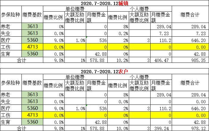 2020年7月社保基数表