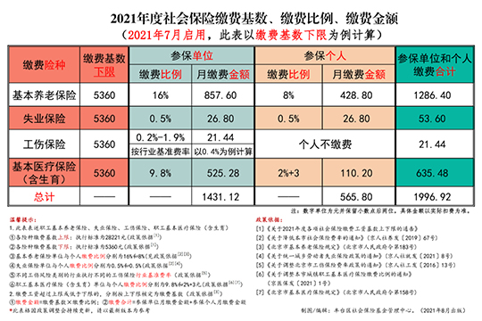 2021年8月社保基数表