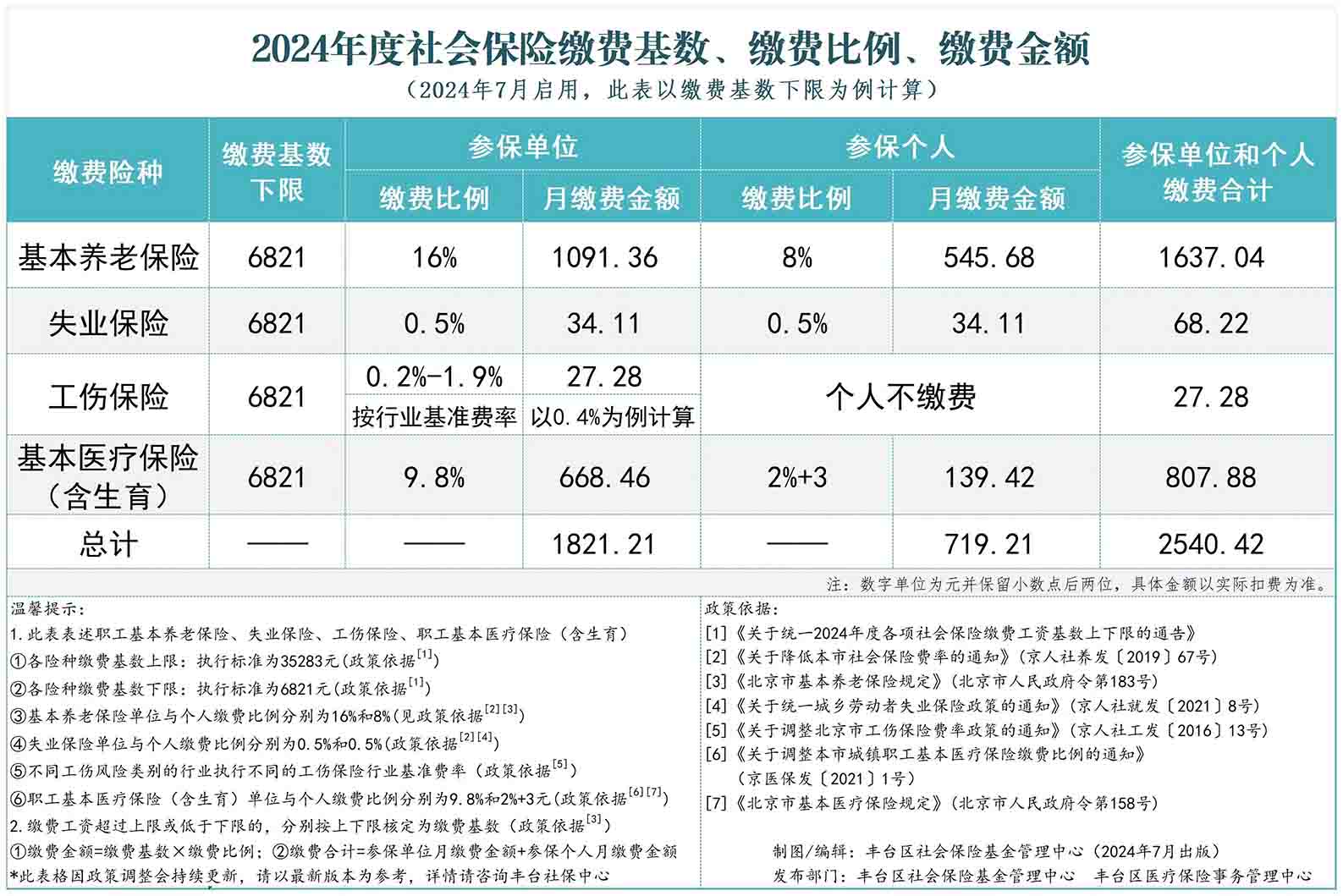 2024年7月社保基数表