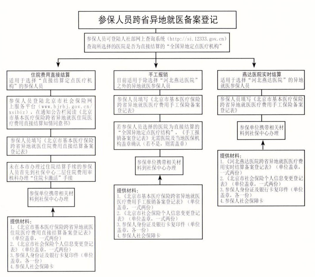 参保人员跨省异地就医备案登记